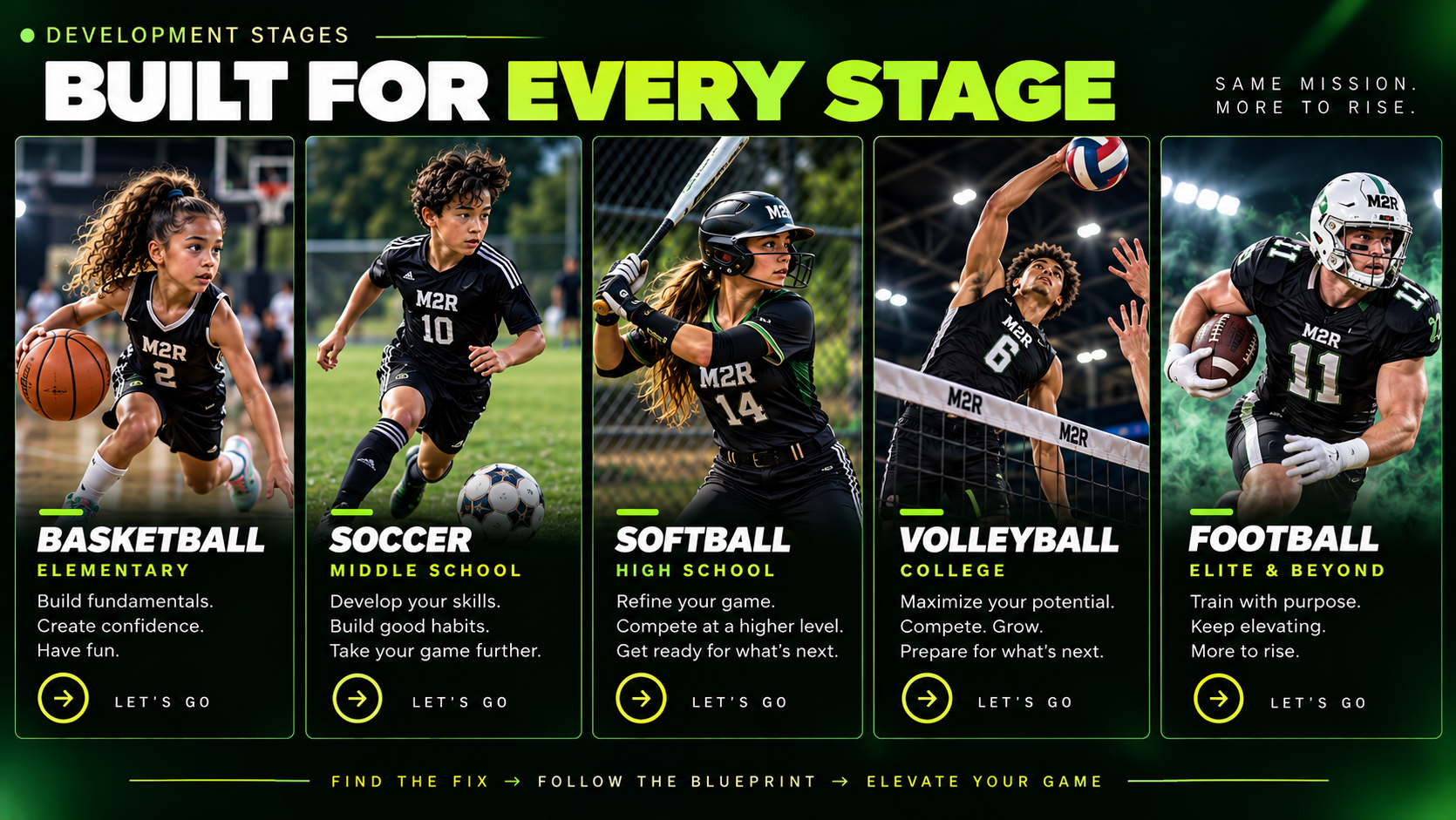 More2Rise graphic showing five development stages: elementary, middle school, high school, college, and elite and beyond.